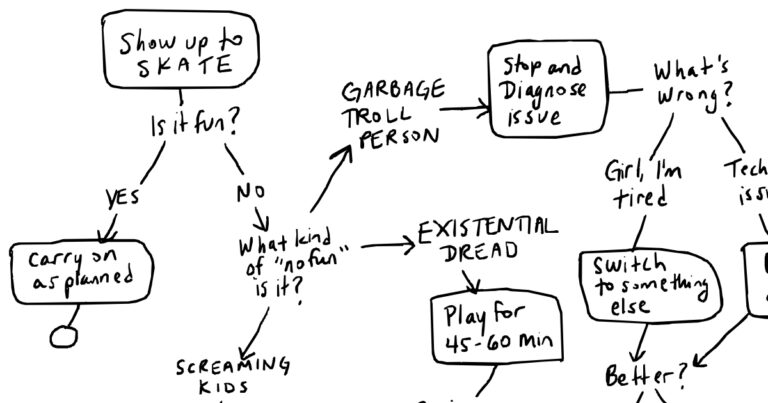 Hand-drawn flowchart showing the decision process of what do when skating practice is no fun.