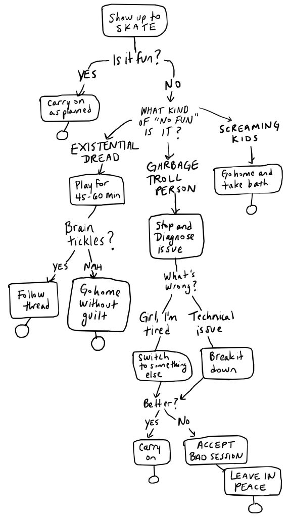 Hand-drawn flowchart showing the decision process of what do when skating practice is no fun.